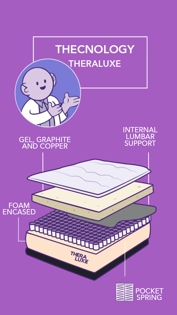 Infografía Theraluxe